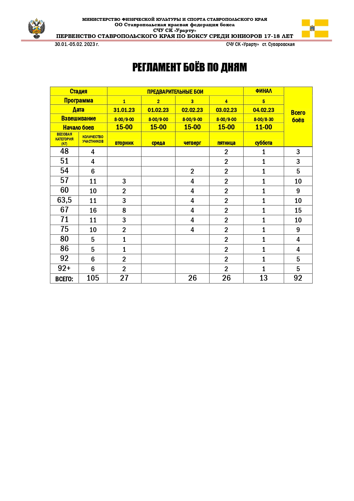В станице Суворовской стартовало первенство Ставропольского края по боксу среди юниоров 17-18 лет. В соревнованиях принимают участие 105 боксеров.